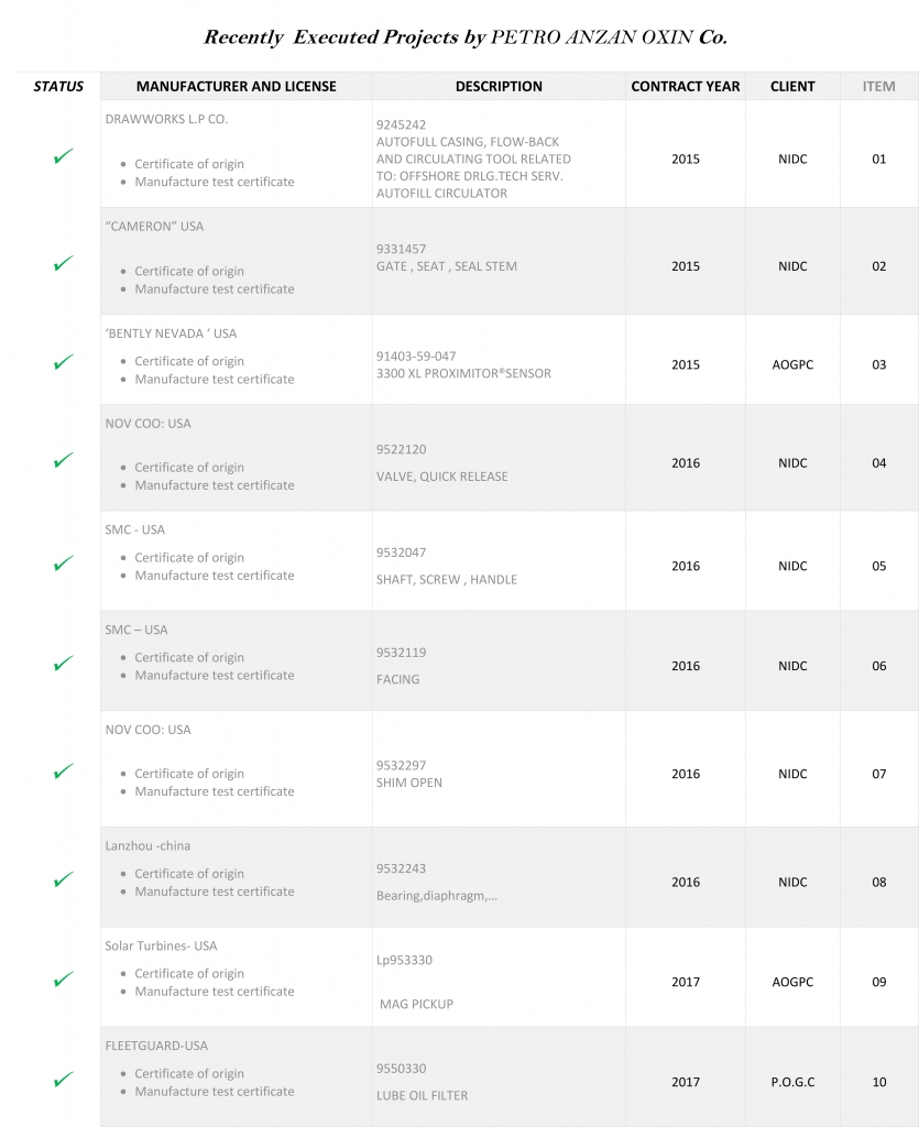 Projects by PETRO ANZAN OXIN Co